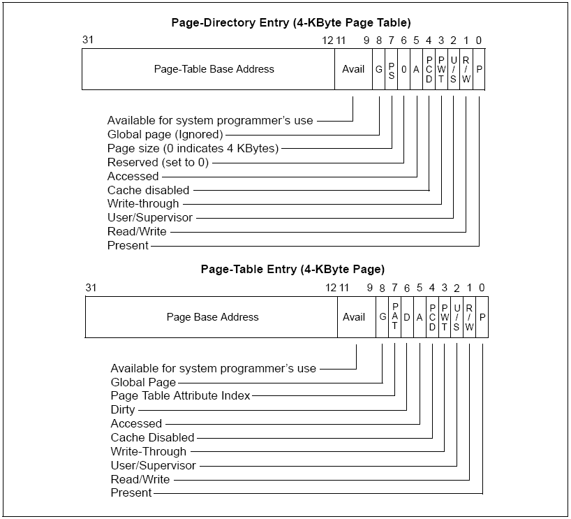 Page Directory structure